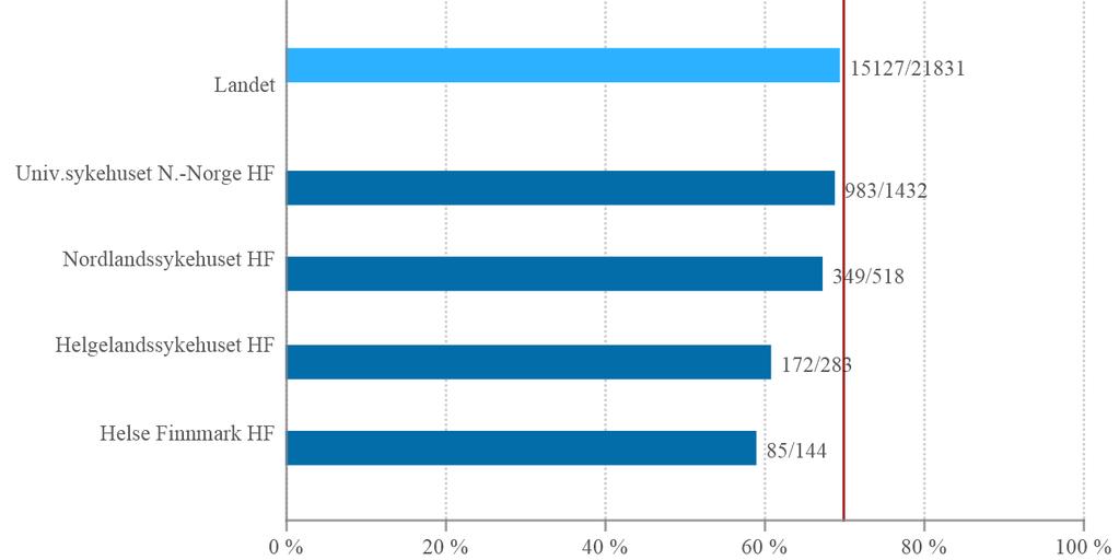 Når DIPS Arena tas i bruk våren 2017 vil dette løse seg. Dersom oppgraderingen av DIPS blir ytterligere forsinket vil det bli prioritert å tilsette flere merkantile ressurser.