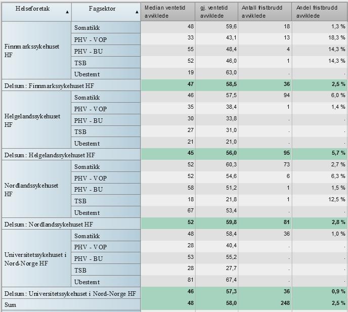 Kvalitet Ventetider og fristbrudd Figur 1 Median ventetid avviklede, gjennomsnittlig ventetid