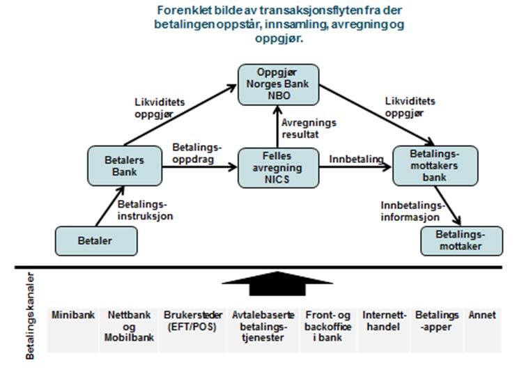 Figur 1 Transaksjonsflyten i det norske betalingssystemet Kilde: Et betalingssystem defineres som et system basert på felles regler for avregning, oppgjør og overføring av betalinger mellom to parter