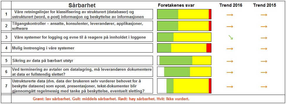 Leveransepress, endringer som følge av nye reguleringer og knapphet på kompetanse utgjør en økende trussel.