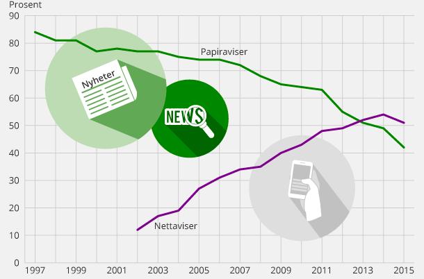 12 Reklamejournalistikk Figur 2-2: Andelen av befolkingen som leser avis på papir og på internett i perioden 1997-2015 7 Den økte digitale lesningen skyldes i stor grad at utbredelsen av internett nå