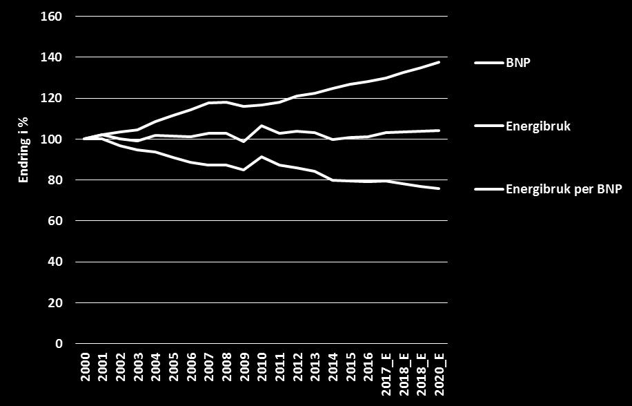 1.4 Hvor effektivt brukes energien? I tillegg til å se på endringer i energibruk er det interessant å se om energien brukes mer effektivt.