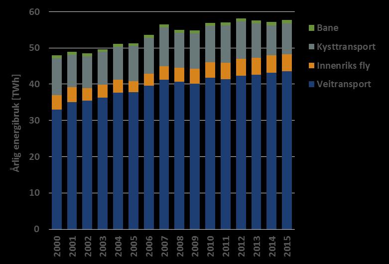 4 Energibruk til transport I perioden 2000-2015 økte energibruken til transport med omtrent 10 TWh. Samtidig skjedde det store endringer i bruk av drivstoff.