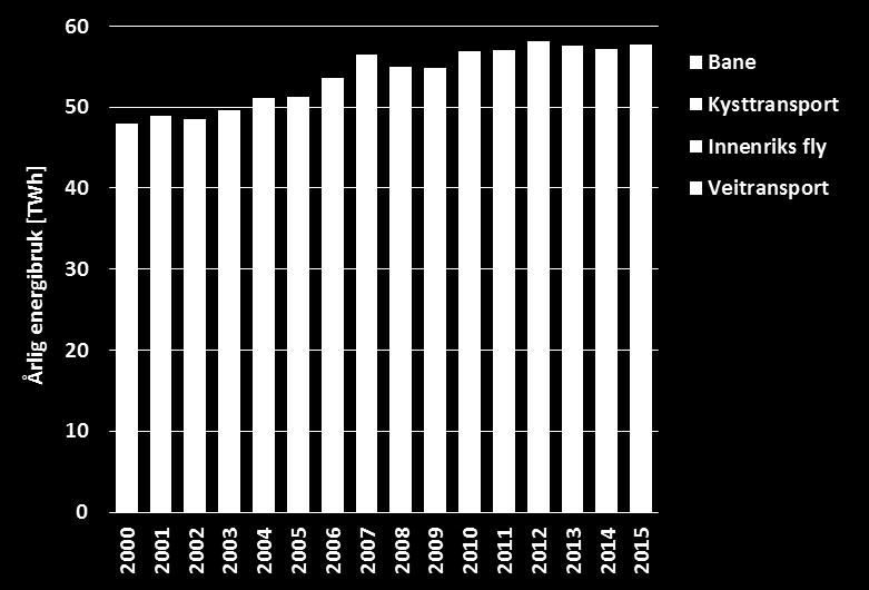 Det er forventet økt transport de kommende årene, men totalt energibruk vil flate ut ettersom teknologiene i transportsektoren blir mer energieffektive. 4.