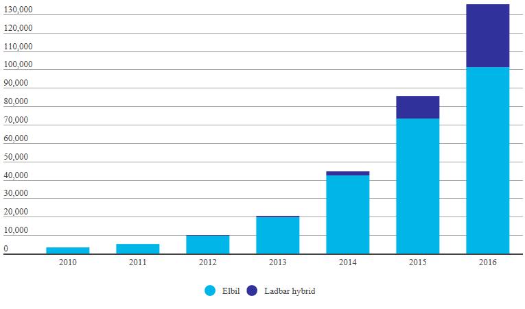 4.2 Energibruk i transport mot 2020 Antallet elbiler og ladbare hybrider har doblet seg hvert år fra 2010 og var i 2016 kommet opp i over 130 000 biler. Dette er vist i figur 4-3.