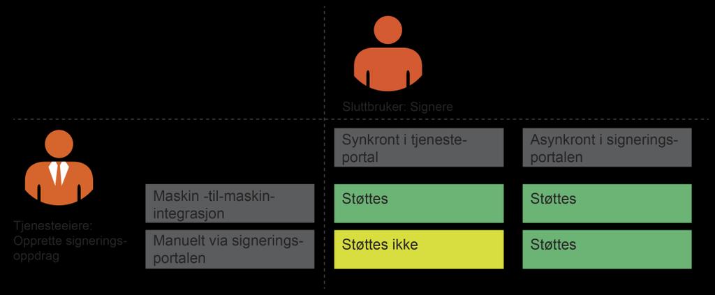Maskingrensesnittet krever en teknisk integrasjon mellom virksomheten og signeringstjenesten.