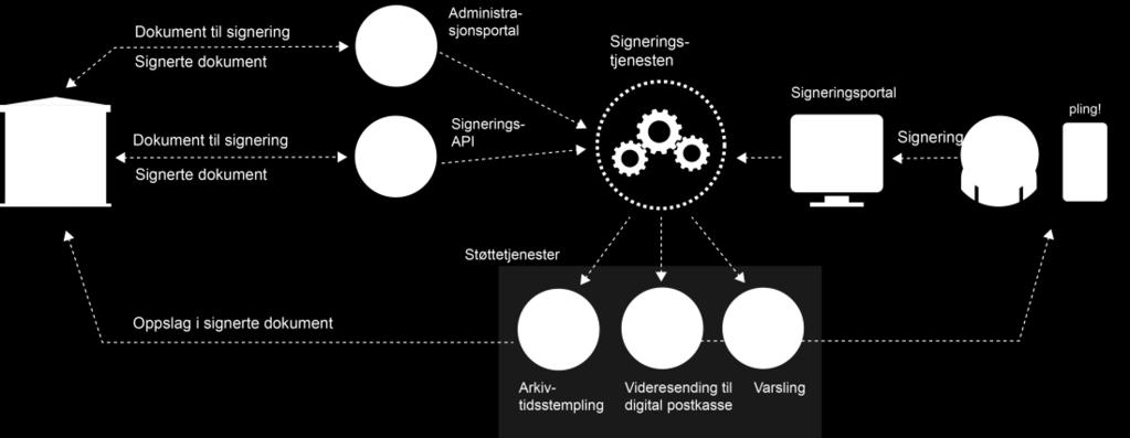 2.1 Formål Strategien for signeringstjenesten skal bidra til at de overordnede målene og visjonen nås. Målene og visjonen er utarbeidet i samarbeid med virksomheter som bruker tjenesten.