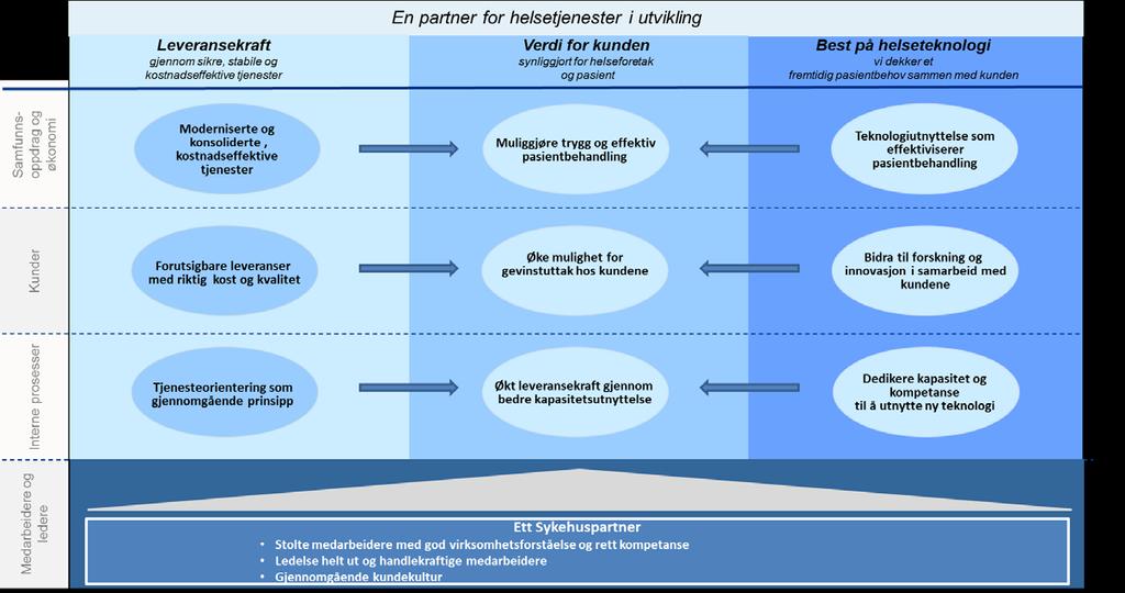 1. Sammendrag Figur 1: Veikart 2020 Sykehuspartner sitt veikart er retningen Sykehuspartner skal følge frem mot 2020.