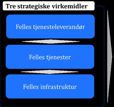 Styrkning av Sykehuspartner som organisasjon: Understøtting av gode utviklingsmuligheter for ansatte, inkludert mulighet for profesjonalisering og fremtidsrettet kompetanseutvikling.