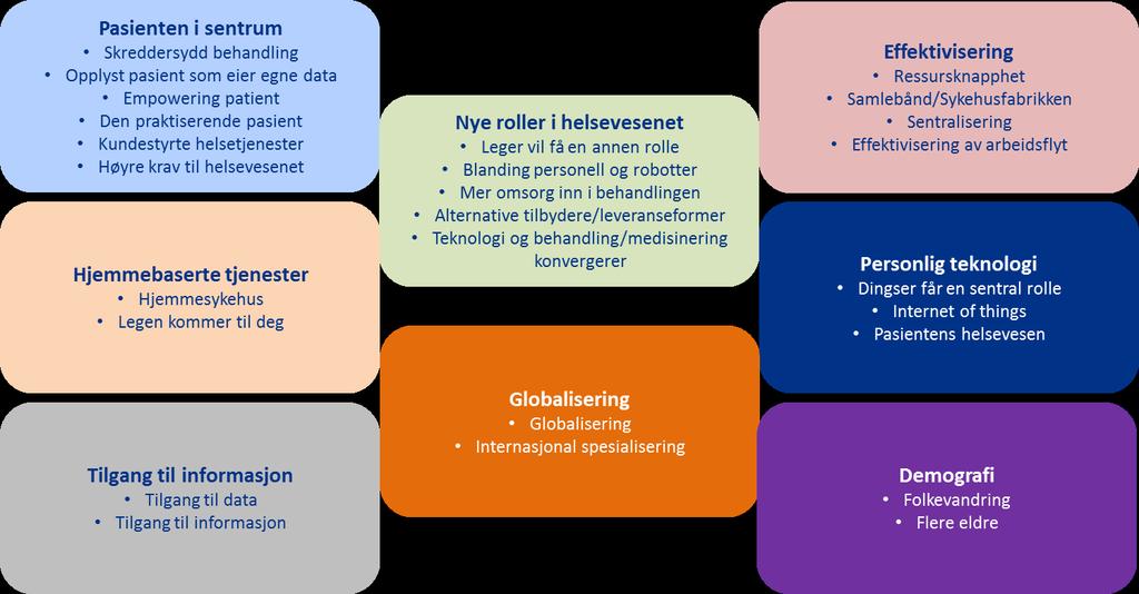 5.1 Drivkrefter Følgende drivkrefter identifisert: Figur 4: Drivkrefter 5.