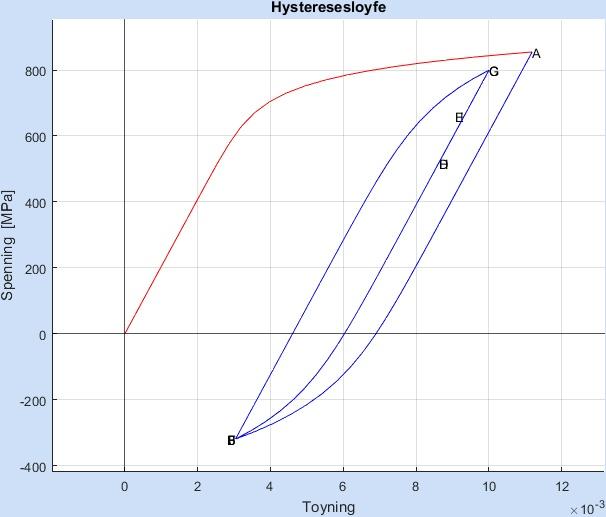 Chapter 3. Hysteresekurve Hysteresesløyfene er som vist på figur Table 3.1. Spenninger1 Punkt Sann tøyning Sann spenning[mpa] A 0.0112 854.6471 B 0.0030-318.9456 C 0.0100 799.