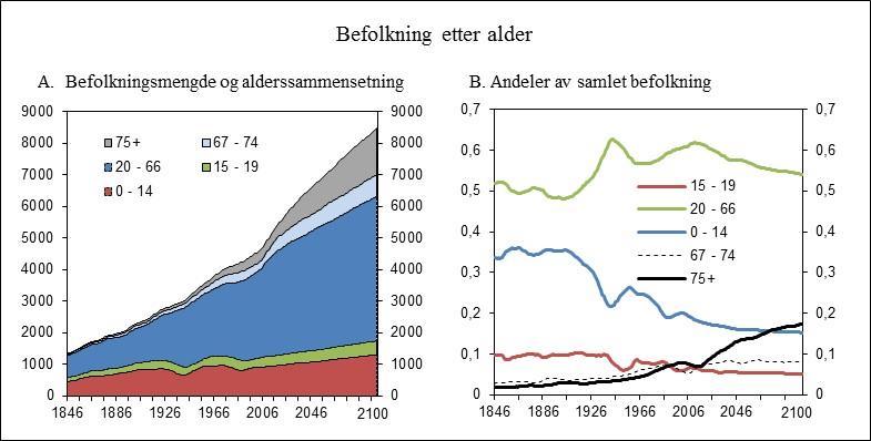 som andel av fastlands-bnp, jf. også hvordan økende skatteinndekning av offentlige utgifter isolert sett reduserer konsummulighetene i privat sektor.