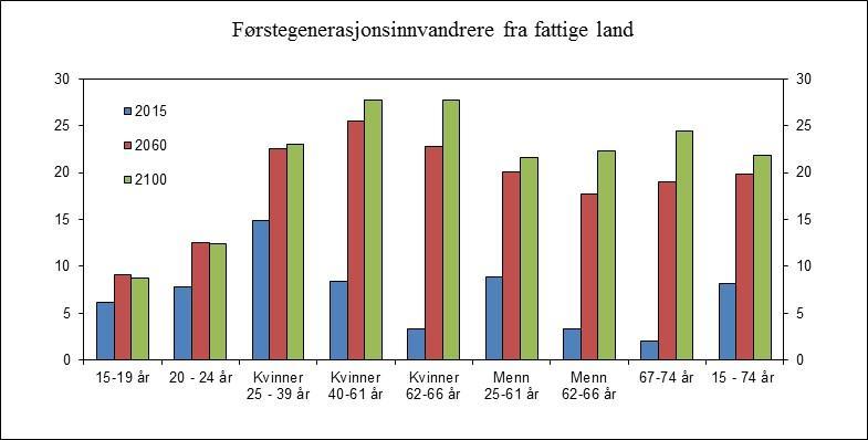 FIGUR 8 BEFOLKNING I YRKESAKTIV ALDER FORDELT PÅ UNDERGRUPPER. ANDELER AV BEFOLKNINGEN I ALDEREN 15 74 ÅR. PROSENT Kilde: Statistisk sentralbyrå.