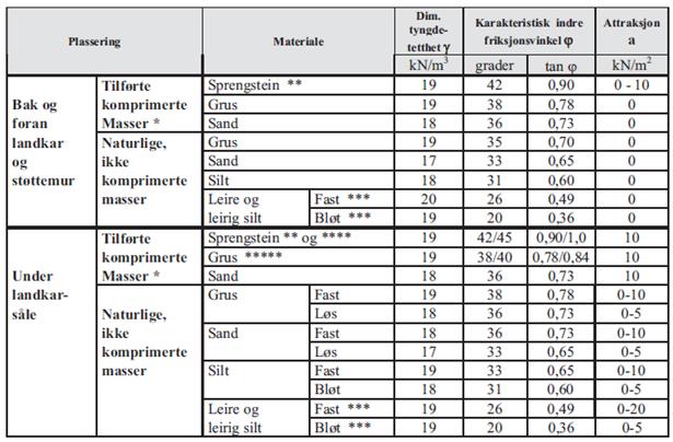 Side 11 Fig.6 Tabell 2.39 fra håndbok 016. Erfaringsparametere.