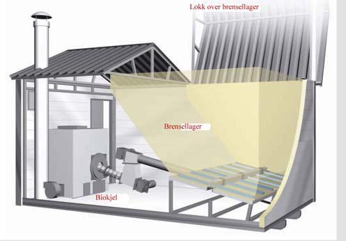 I vedlegg presenters B presenteres tegning med mål for en containersentral med en biokjel på ca 400 kw. 6.