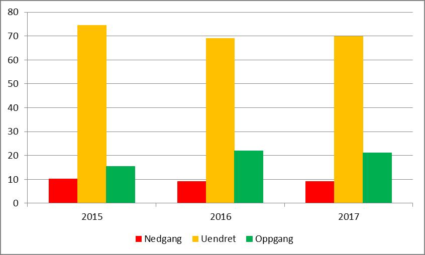 Store deler av sysselsettingen i Hedmark er knyttet til næringene helse- og sosialtjeneste, varehandel, industri, bygge- og anleggsvirksomhet, offentlig forvaltning, undervisning, og eiendomsdrift,