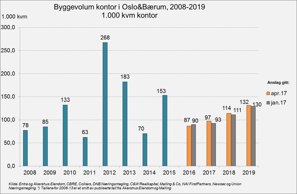 7. Byggevolum i Oslo og Bærum Konsensus anslår at det ble ferdigstilt 87.000 kvm kontor i 2016.