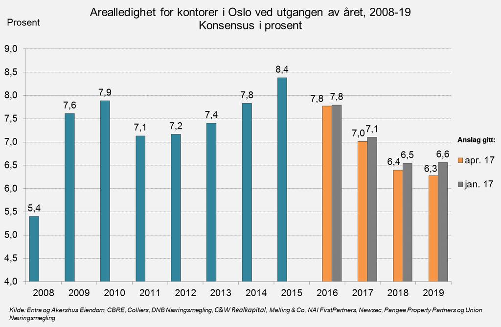 2. Kontorledighet i Oslo og Bærum Siden januar er prognosene for kontorledigheten i Oslo og Bærum justert svakt ned.