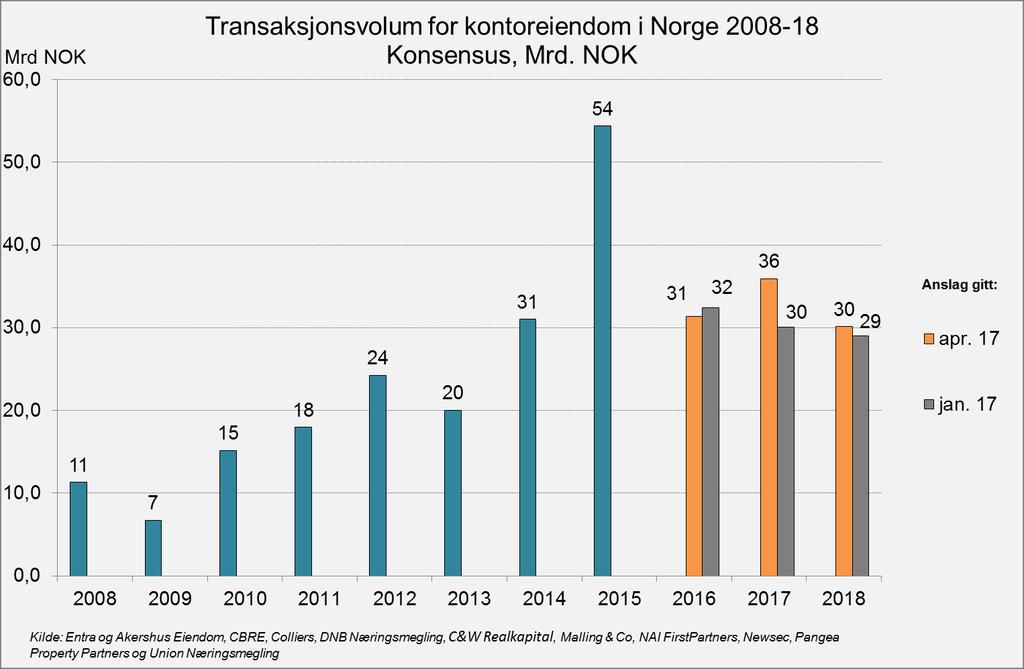 Det er også en liten justering opp for neste år.