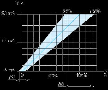 Cof: Offset Compensation) (2) The analogue curve can be adjusted from