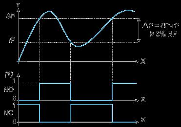 X : Time NP : Nominal Pressure SP : Set point (adjustable from 8 % to 100 % NP) rp : Reset point (adjustable from 5 % to 97 % NP) Switching Output