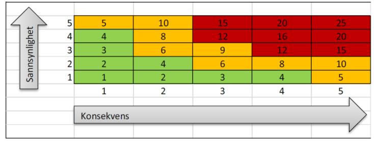 Risikomatrise Sannsynlighet: 1. Meget liten 2. Liten 3. Moderat 4. Stor 5. Svært stor Konsekvens: 1. Marginal 2. Liten 3. Moderat 4. Alvorlig 5.