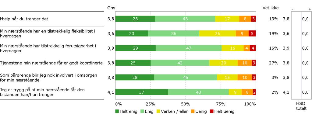 HJELP NÅR DU TRENGER DET: 8 AV 10 ER TRYGGE PÅ AT DERES NÆRSTÅENDE FÅR DEN HJELPEN HAN/HUN TRENGER STRATEGIOMRÅDE: HJELP NÅR DU TRENGER DET Scorene på spørsmålene innenfor indikatoren «Hjelp når du