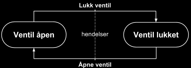 Oppgave 3(a): Løsningsforslag Hva er hendelsesdrevet modellering?