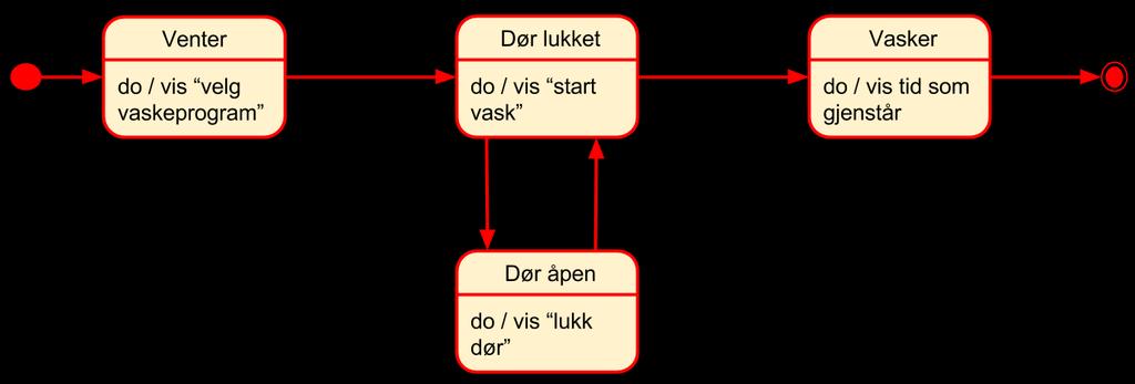 Oppgave 4: Løsningsforslag Lag et tilstandsdiagram for