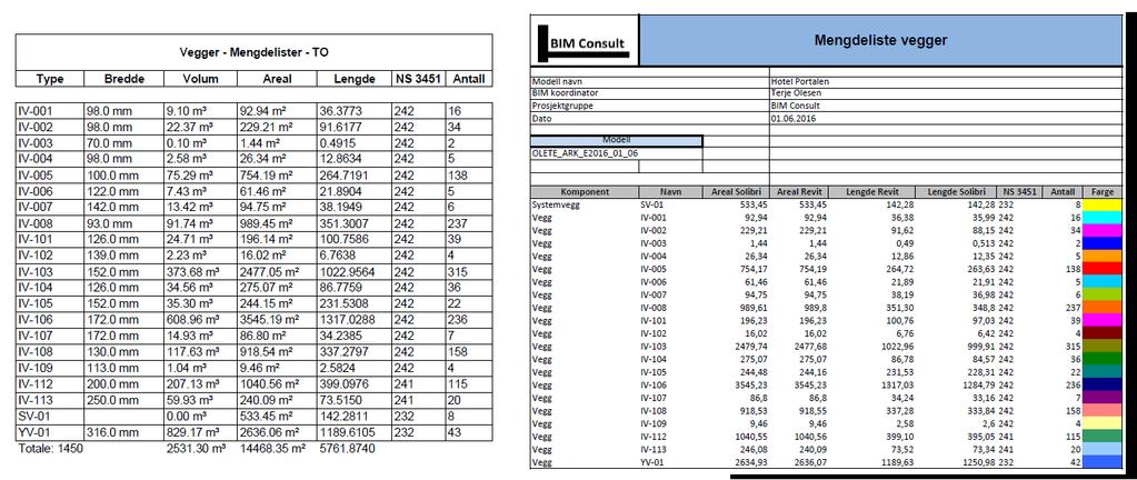 Sammenligning av mengdene Ved å sammenligne mengdene fra Solibri og Revit i ettertid som jeg har gjort på bildet under kan man se det er svært lite forskjell på mengdene som de to programmene tar ut.