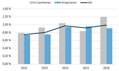 Alle norske banker Bankene hadde i 2016 et samlet resultat etter skatt på 41,8 milliarder kroner mot 38,3 milliarder kroner i 2015. Det er en økning på 3,5 milliarder kroner eller 9,3 prosent.