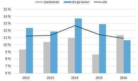 Bankenes egenkapitalavkastning i 2016 ble 10,91 prosent, en nedgang på 0,5 prosentpoeng fra fjoråret. Egenkapitalavkastningen er dermed redusert til tross for et bedre samlet resultat i 2016.