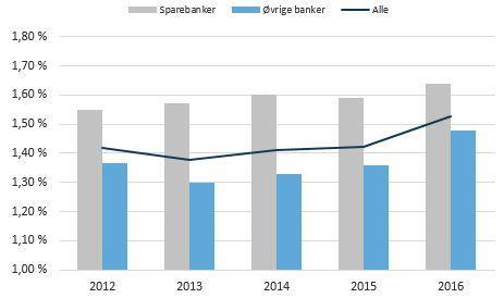 Styrket netto renteinntekter Netto renteinntekter i norske banker økte med 5,1 milliarder kroner eller 8,7 prosent sammenlignet med 2015.