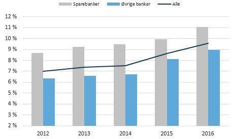 Bankenes renteinntekter ble redusert med 3,8 milliarder kroner eller 3,6 prosent fra året før, men vesentlig lavere finansieringskostnader oppveide for reduserte renteinntekter.