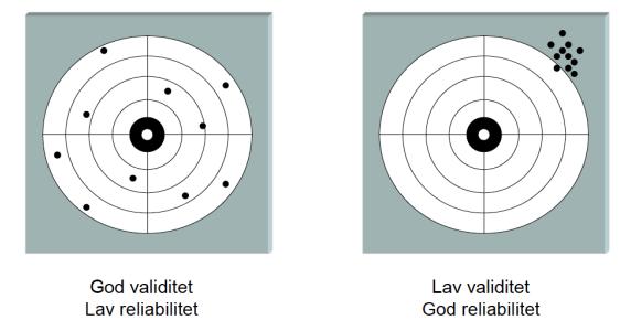 2.1.2 Validitet og reliabilitet Validitet er mål på hvor godt de empiriske resultatene stemmer overens med teorien, mens reliabilitet er et mål på hvor konsistent informasjonen er (Samset, 2008).