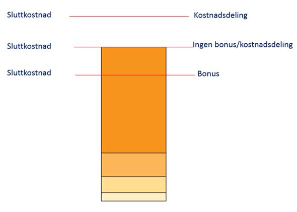 entreprenøren får benyttet sin kompetanse til å forbedre designvalgene (Naoum, 2003).