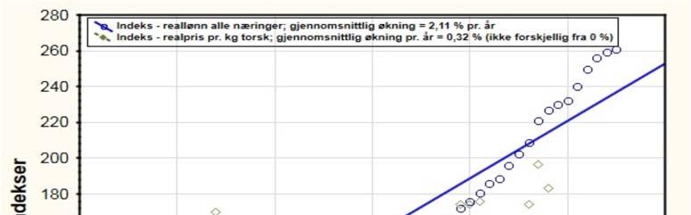 Figur 2 nedenfor viser at forholdet mellom pris og lønnsutvikling har vært en annen i