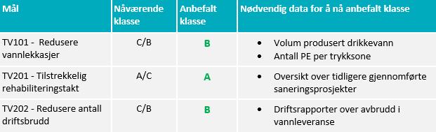 Steg 3: Identifisere vannverksklasse og bestemme ambisjonsnivå Identifisere mangler i eksisterende datasett: Hva er det kommunen har?