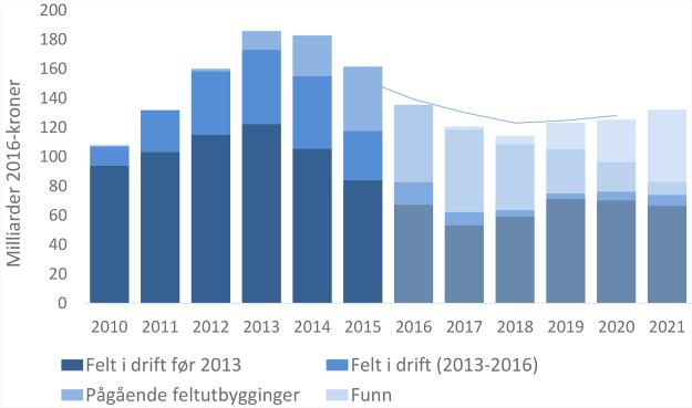 Figur 1-1: Investeringer eksklusiv leting, prognose for 2016-2021( Oljedirektoratet) Investeringer på eksisterende felt utgjør en betydelig andel av de samlede investeringene.