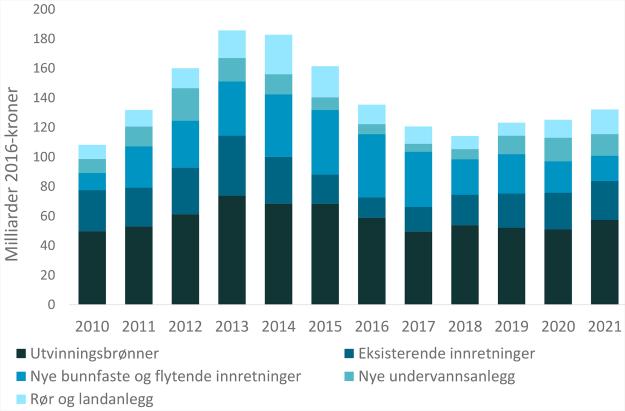 Figur 1-2: Ulike investeringskategorier eksklusiv leting, prognose for 2016-2021 (Oljedirektoratet) Mange nye utbyggingsprosjekt er under evaluering.