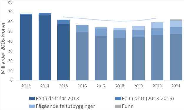 Figur 1-3: Driftskostnadsprognose spesifisert på feltstatus prognose 2016-2021 ( Oljedirektoratet) Samlet anslag for kostnadsutviklingen Figur 1-4 viser en samlet prognose fra Oljedirektoratet for