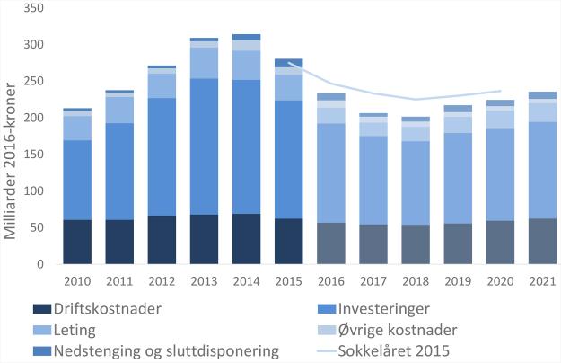 Figur 1-4: Samlede kostnader prognose for 2016-2021 (Oljedirektoratet) Økt utvinning Det er viktig å ikke bare vektlegge kortsiktig inntjening når oljeselskapene beslutter å investere i utbygging av