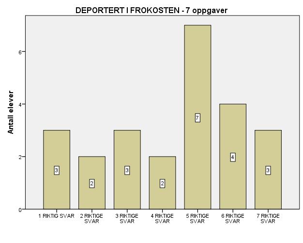 Gruppe 2: Elever med morsmål med latinske alfabet Tabellen viser at elevene med morsmål med latinske alfabet hadde noen likhetstrekk med den norske språkgruppen når det gjaldt resultater.