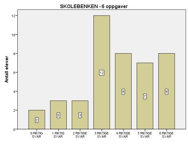 Det betyr at 8 elever, som utgjør 33 %, oppnådde utilfredsstillende resultater på denne oppgaven.