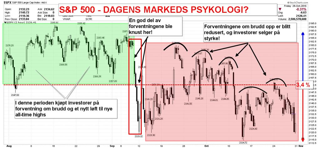 mot Markedet er blitt handlet innenfor en trading-range på 3,5 %, og er nå nær ved å bryte under bunnen av denne.