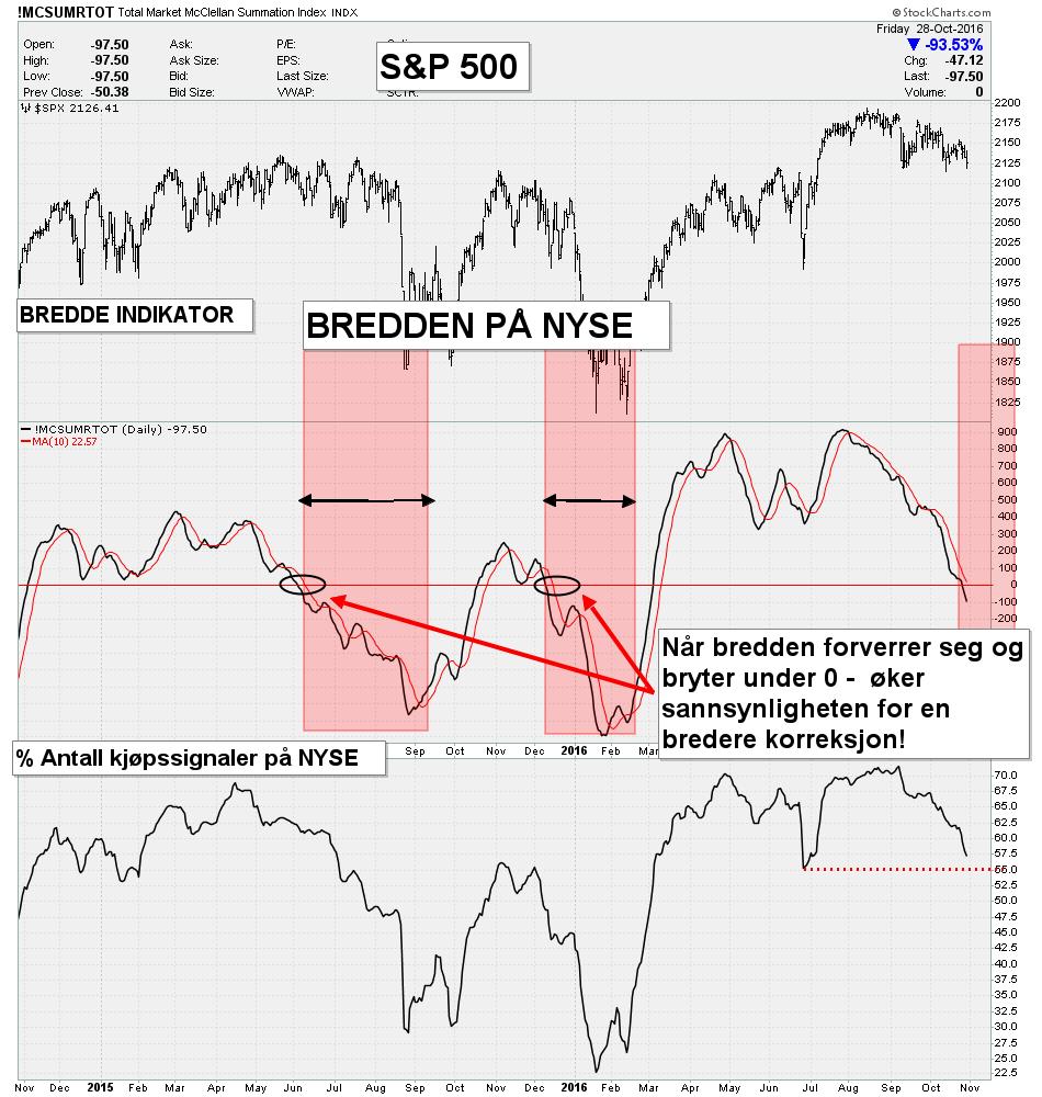 S&P 500 vs. McCLELLAN BREDDEINDIKATOR Indikatoren får kjøps eller salgssignal når den bryter 0.