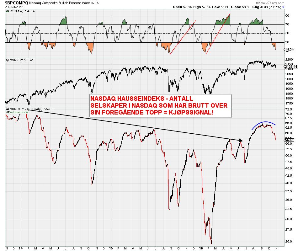 Trenden ligner utviklingen sommeren 2015, og i etterkant kom det en sterk korreksjon. Et alvorlig advarsel gis hvis indikatoren faller under 50 %. NASDAQ vs.