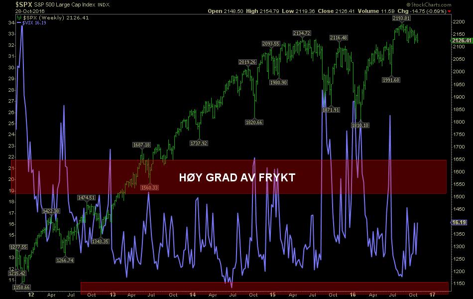 S&P 500 vs. VIX: Fryktindikatoren har begynt å stige litt, hvilket indikerer at flere begynner å hedge seg.