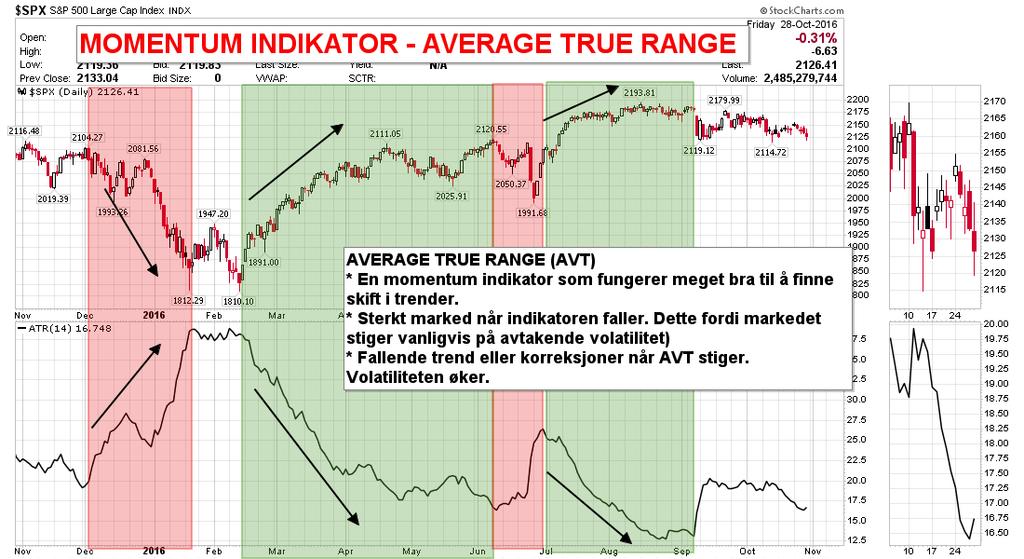 S&P 500 vs. 14 dagers «Average True Range : Momentum indikatoren ATR falt litt i forrige uke, hvilket er positivt.