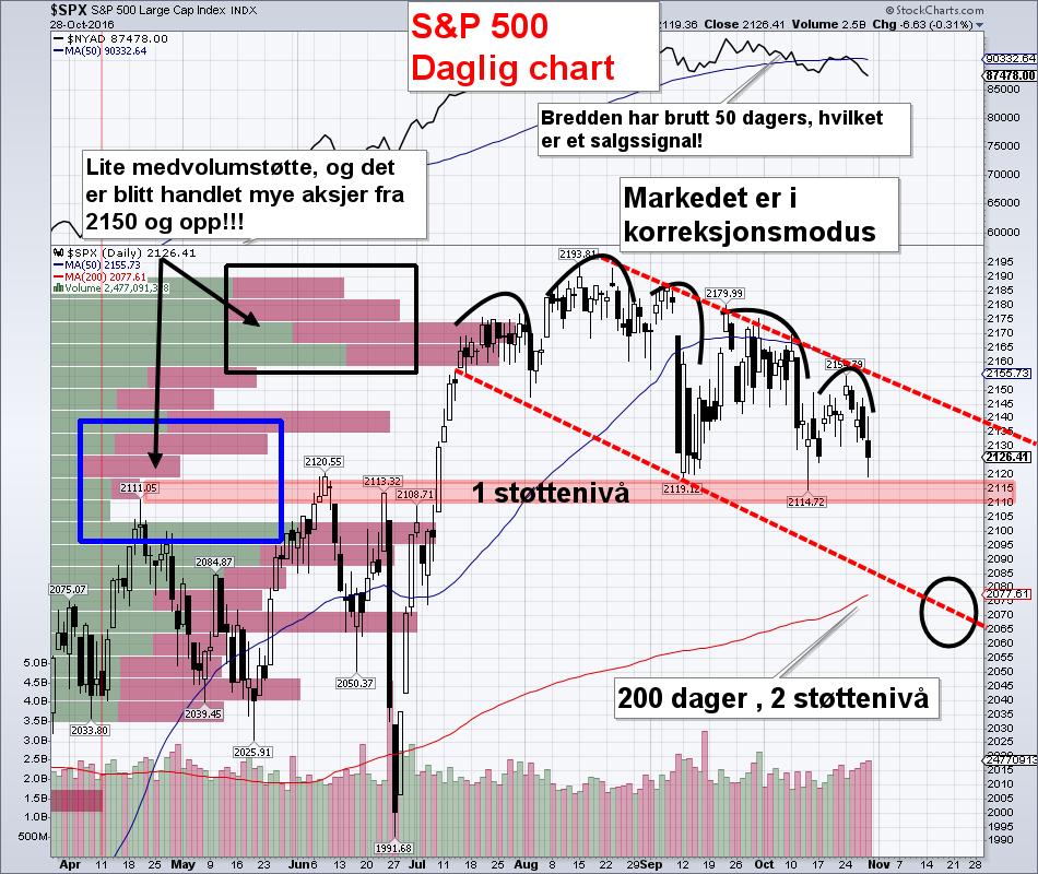 INDEKSER S&P 500, Måned Chart : I måned chartet konsoliderer S&P, og det er ingen tydelig svakheter.